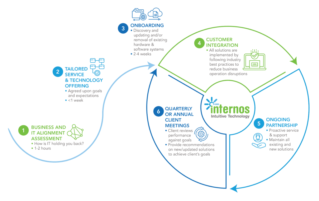 Internos Onboarding Managed IT Process