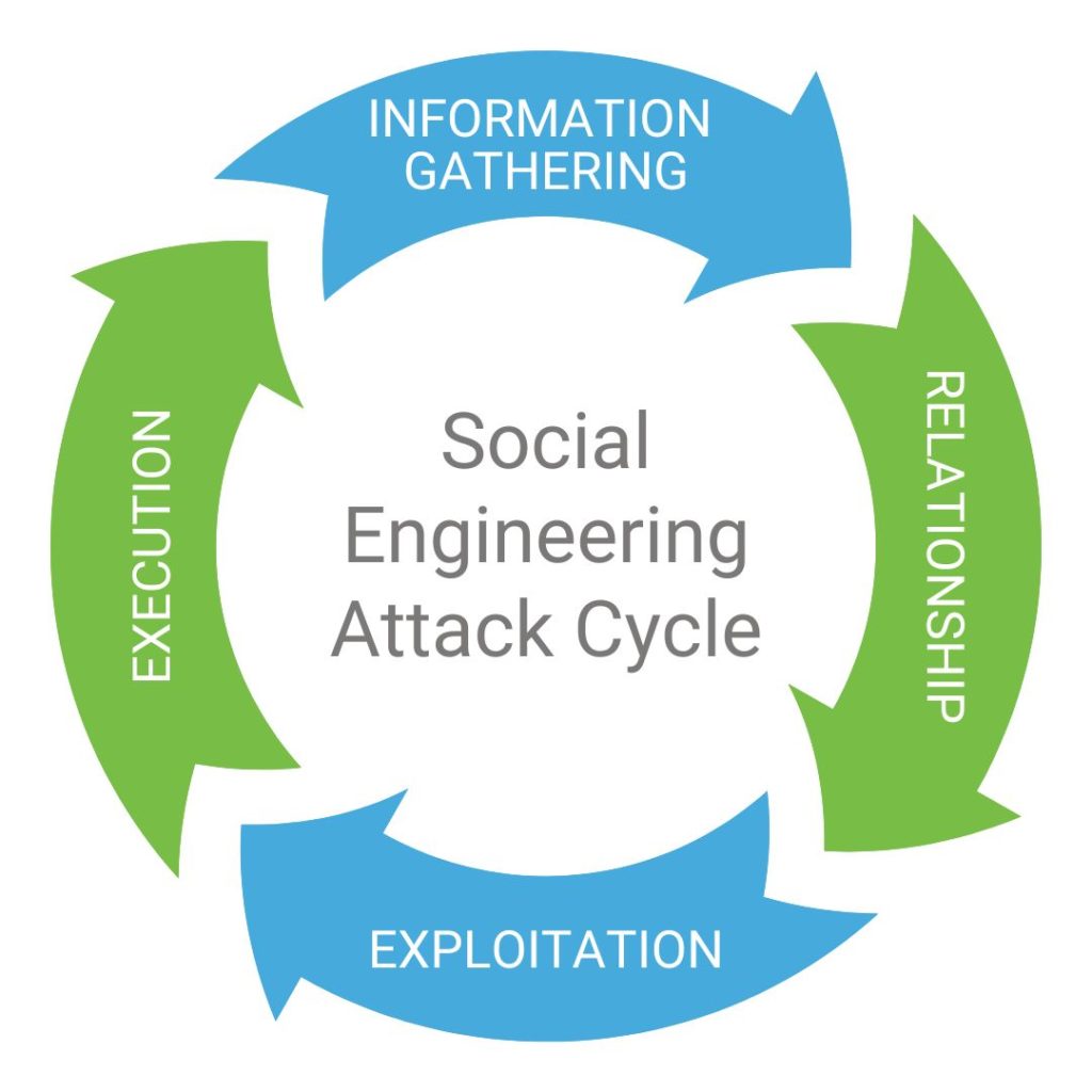 Social Engineering Attack Cycle - Internos